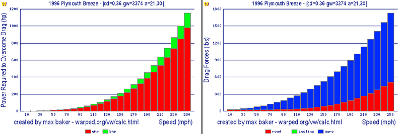 Illustration for article titled Here's How Much Power A 1991 Dodge Caravan Needs To Go 250 MPH